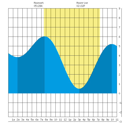 Crescent City tide chart for Sunday, March 13, 2022