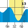 Crescent City tide chart for Sunday, March 13, 2022