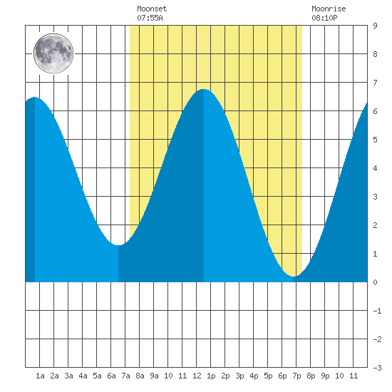 Crescent City tide chart for Friday, March 18, 2022