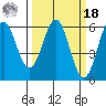 Crescent City tide chart for Friday, March 18, 2022