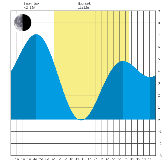 Crescent City tide chart for Thursday, March 24, 2022