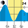 Crescent City tide chart for Thursday, March 24, 2022