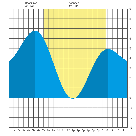 Crescent City tide chart for Friday, March 25, 2022