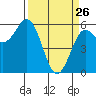 Crescent City tide chart for Saturday, March 26, 2022