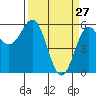 Crescent City tide chart for Sunday, March 27, 2022