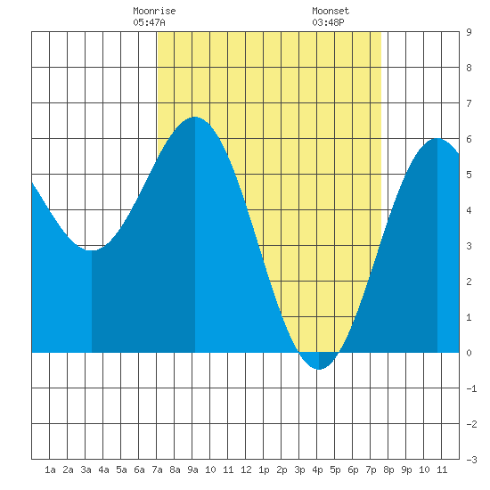 Crescent City tide chart for Monday, March 28, 2022