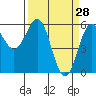 Crescent City tide chart for Monday, March 28, 2022