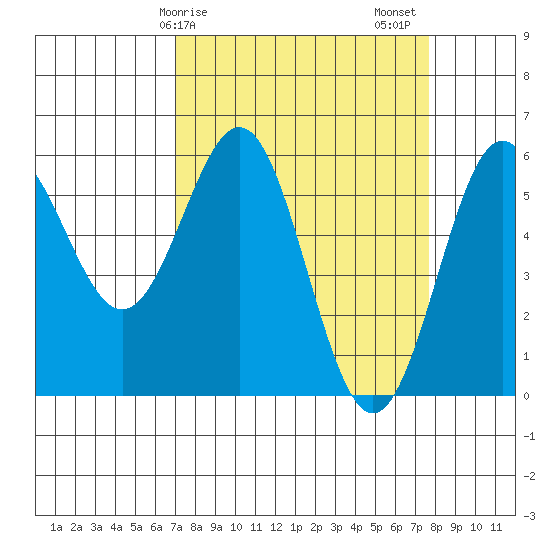 Crescent City tide chart for Tuesday, March 29, 2022