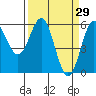 Crescent City tide chart for Tuesday, March 29, 2022