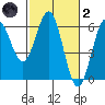 Crescent City tide chart for Wednesday, March 2, 2022