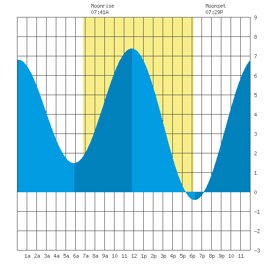 Crescent City tide chart for Thursday, March 3, 2022
