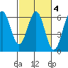 Crescent City tide chart for Friday, March 4, 2022