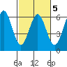 Crescent City tide chart for Saturday, March 5, 2022