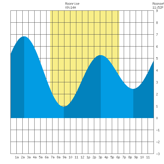 Crescent City tide chart for Monday, March 7, 2022
