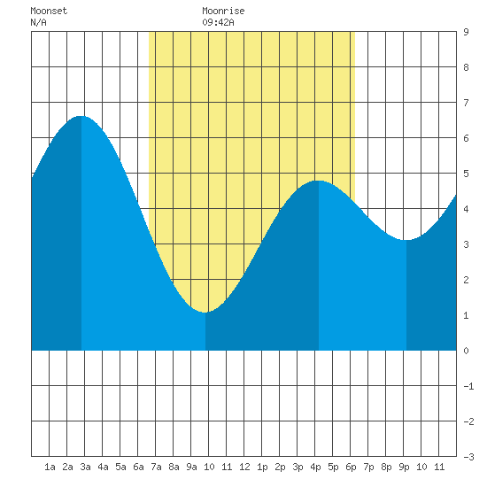 Crescent City tide chart for Tuesday, March 8, 2022