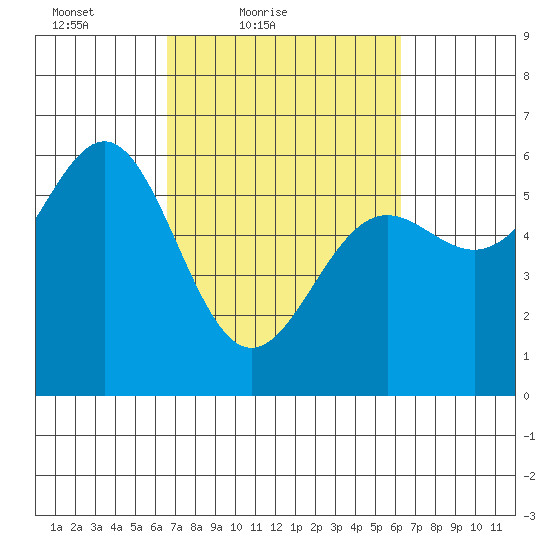 Crescent City tide chart for Wednesday, March 9, 2022