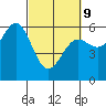 Crescent City tide chart for Wednesday, March 9, 2022