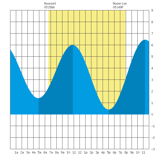 Crescent City tide chart for Thursday, April 14, 2022