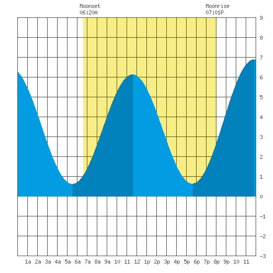 Crescent City tide chart for Friday, April 15, 2022