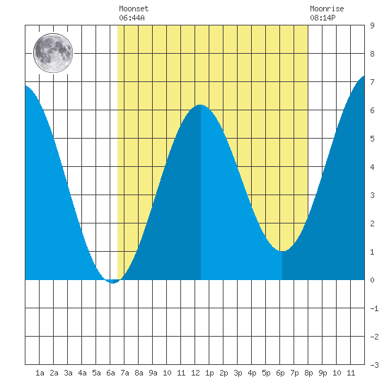 Crescent City tide chart for Saturday, April 16, 2022