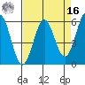 Crescent City tide chart for Saturday, April 16, 2022