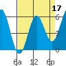 Crescent City tide chart for Sunday, April 17, 2022