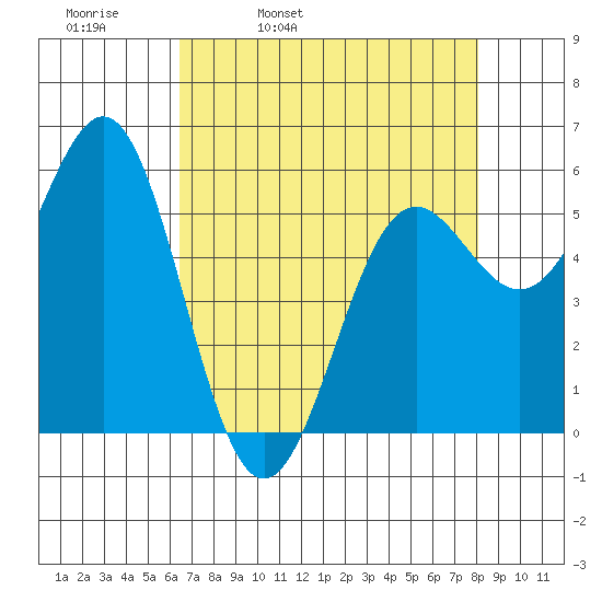 Crescent City tide chart for Thursday, April 21, 2022