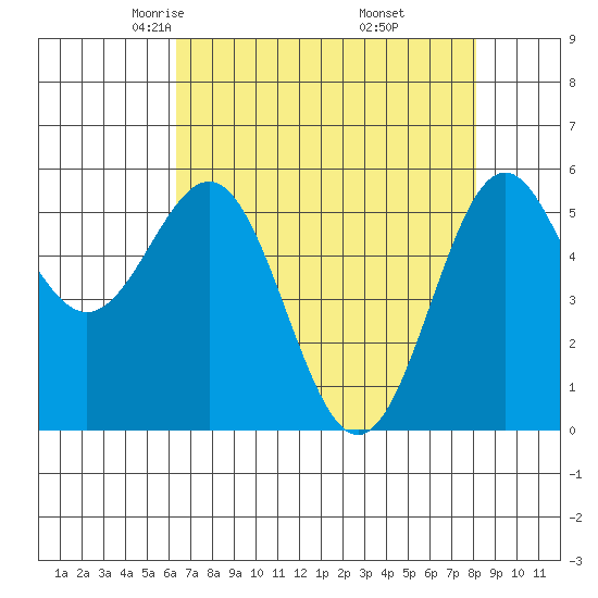 Crescent City tide chart for Monday, April 25, 2022