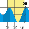Crescent City tide chart for Monday, April 25, 2022