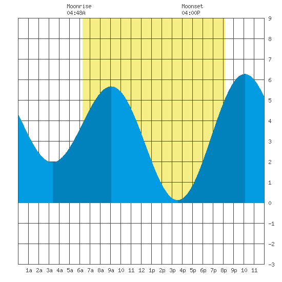 Crescent City tide chart for Tuesday, April 26, 2022