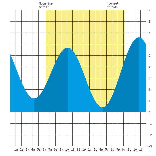 Crescent City tide chart for Wednesday, April 27, 2022