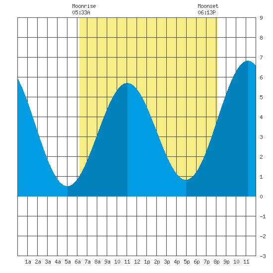Crescent City tide chart for Thursday, April 28, 2022