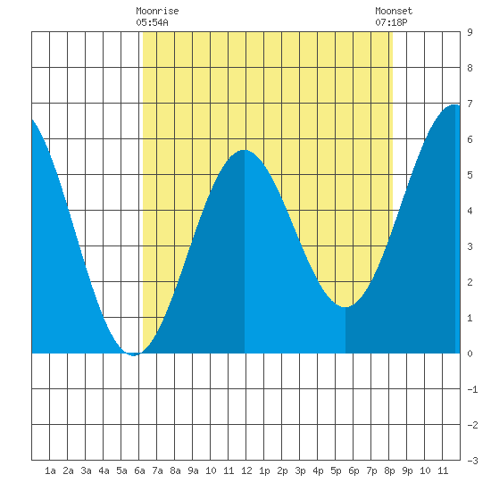 Crescent City tide chart for Friday, April 29, 2022