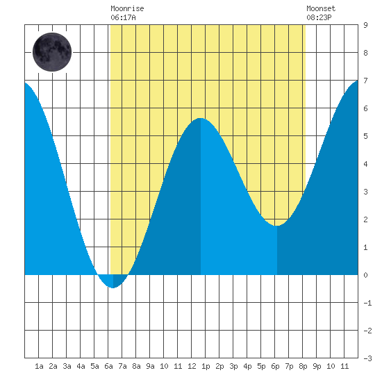 Crescent City tide chart for Saturday, April 30, 2022
