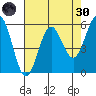 Crescent City tide chart for Saturday, April 30, 2022
