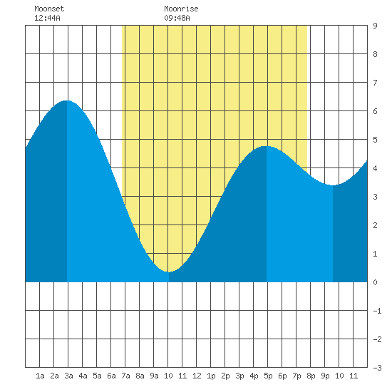 Crescent City tide chart for Wednesday, April 6, 2022