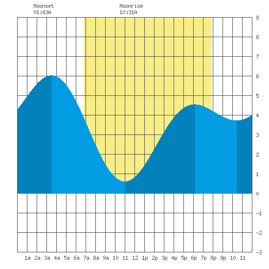 Crescent City tide chart for Thursday, April 7, 2022