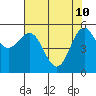 Crescent City tide chart for Tuesday, May 10, 2022