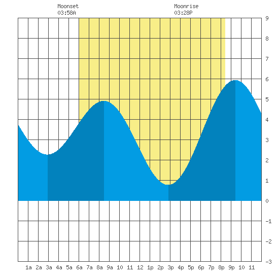 Crescent City tide chart for Wednesday, May 11, 2022