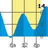 Crescent City tide chart for Saturday, May 14, 2022