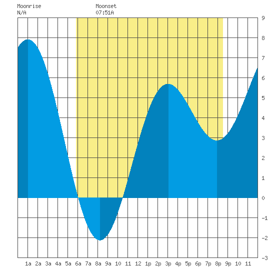 Crescent City tide chart for Wednesday, May 18, 2022