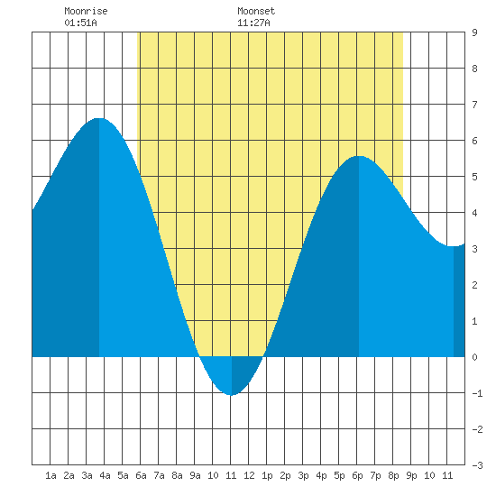 Crescent City tide chart for Saturday, May 21, 2022