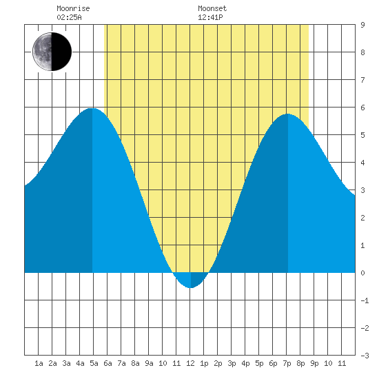 Crescent City tide chart for Sunday, May 22, 2022