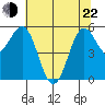 Crescent City tide chart for Sunday, May 22, 2022