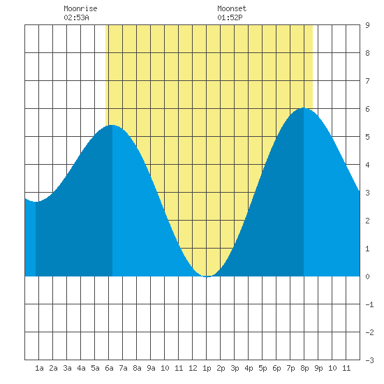 Crescent City tide chart for Monday, May 23, 2022