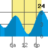 Crescent City tide chart for Tuesday, May 24, 2022