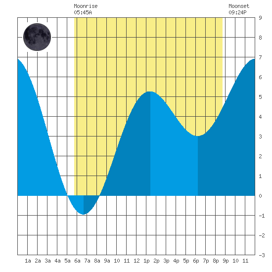 Crescent City tide chart for Monday, May 30, 2022