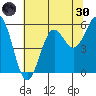 Crescent City tide chart for Monday, May 30, 2022