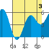 Crescent City tide chart for Tuesday, May 3, 2022