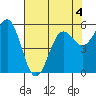 Crescent City tide chart for Wednesday, May 4, 2022